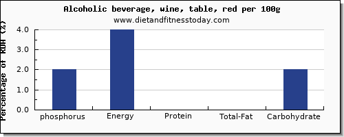 phosphorus and nutrition facts in red wine per 100g